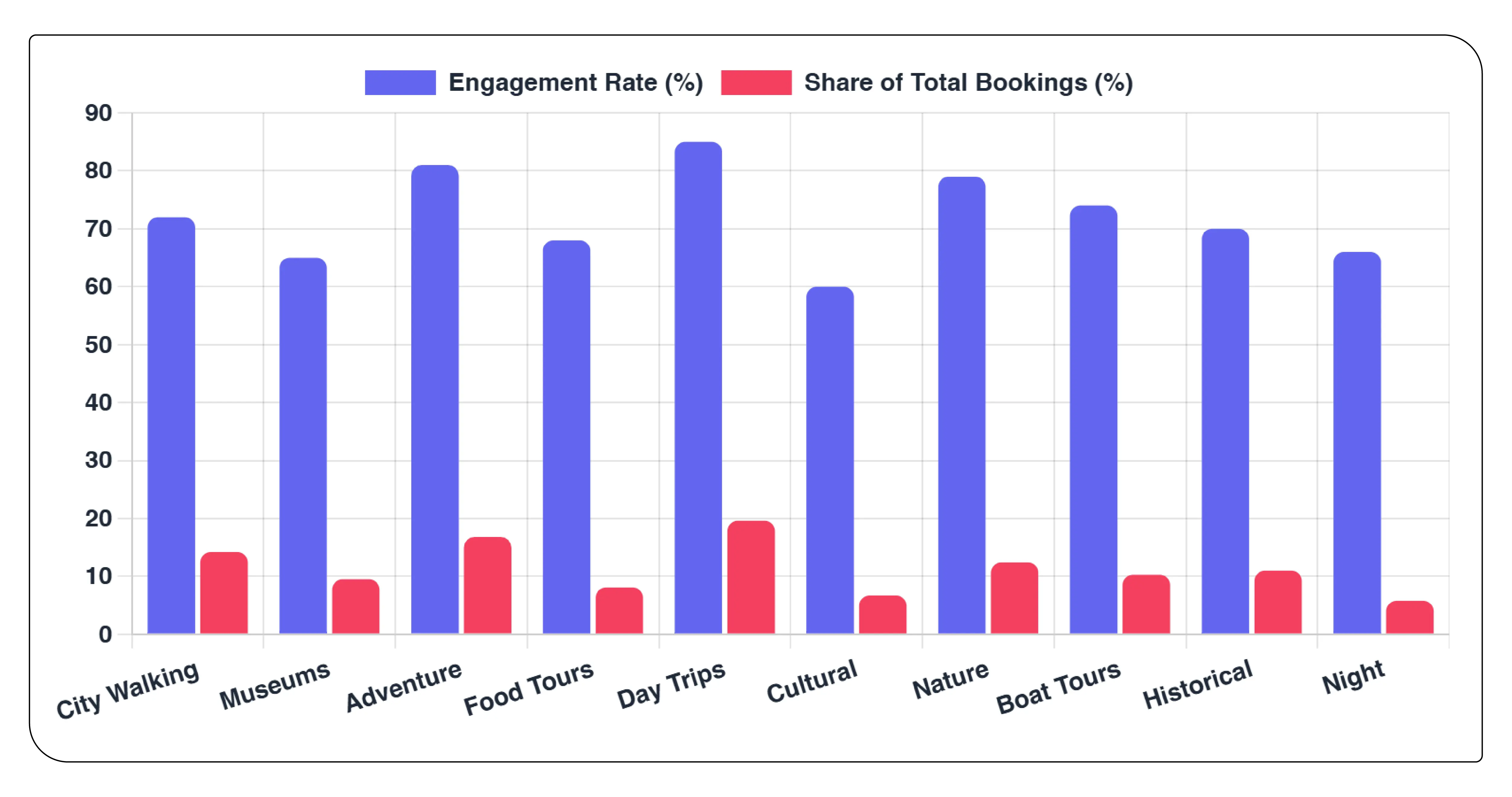 Engagement Performance Analysis